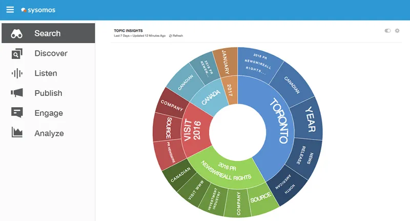 Sysomos