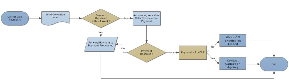 SmartDraw : precios, funciones y opiniones
